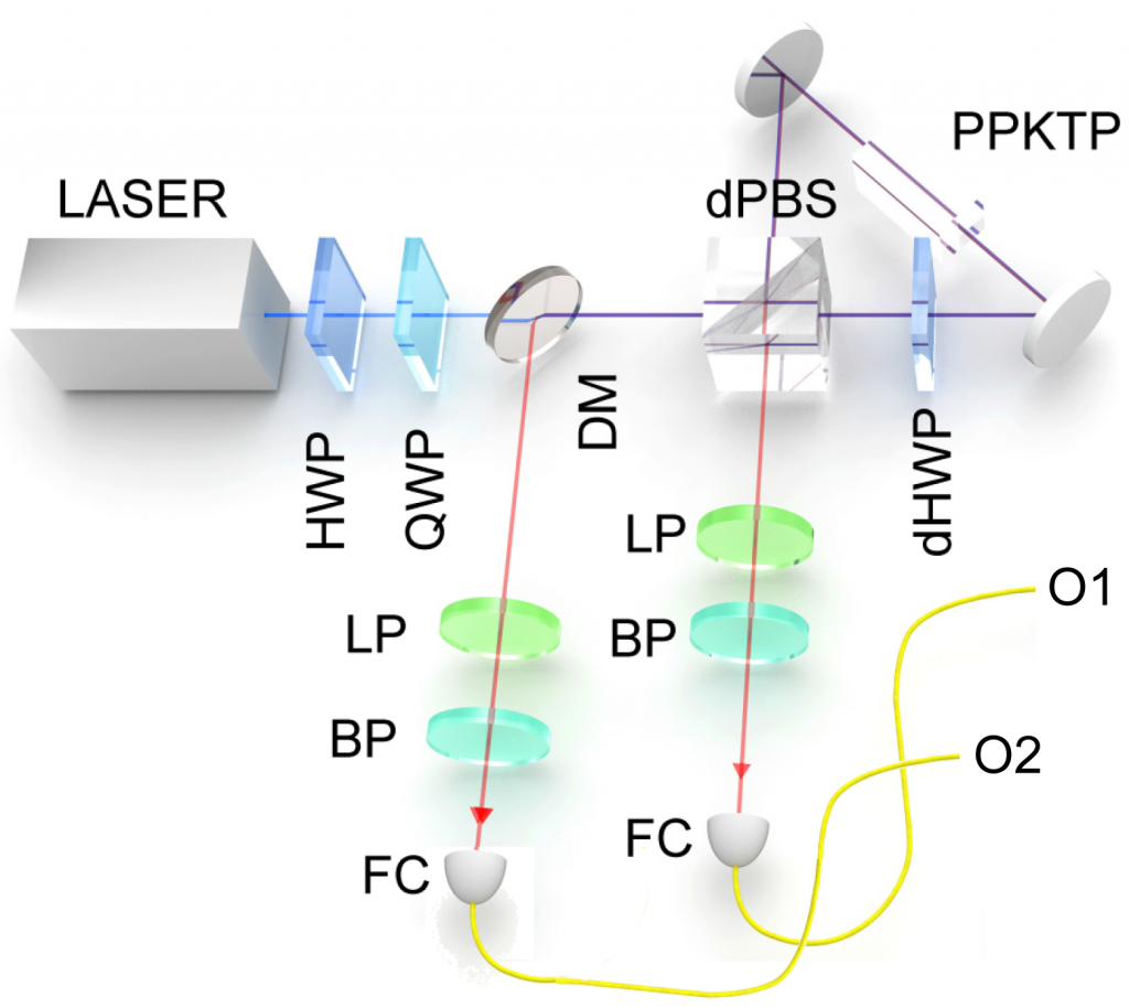 Quantum Entanglement Of Photons And Bell Theorem Test At CEMS – CEMS